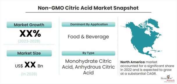 Non-GMO-Citric-Acid-Market-Dynamics
